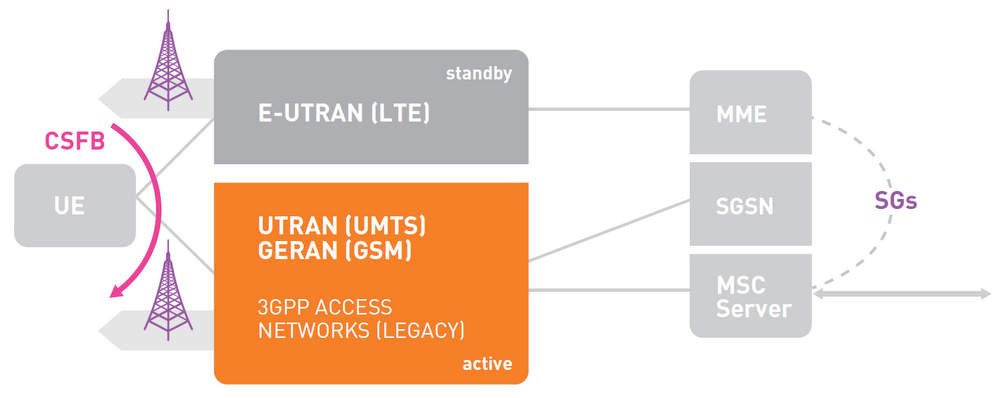 lte-cs-fallback-csfb-call-flow-procedure-3glteinfo