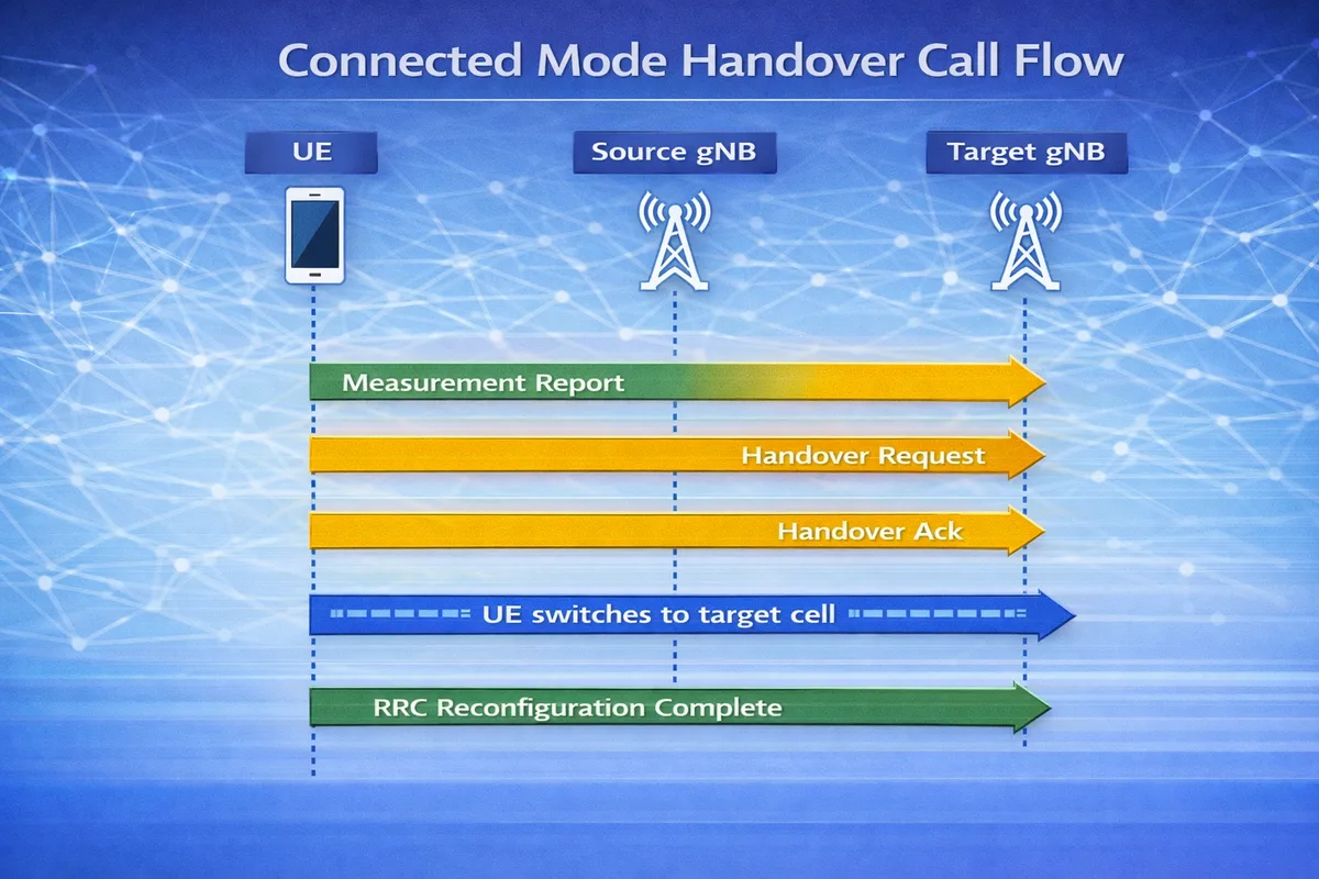 5G Connected Mode Handover call flow diagram