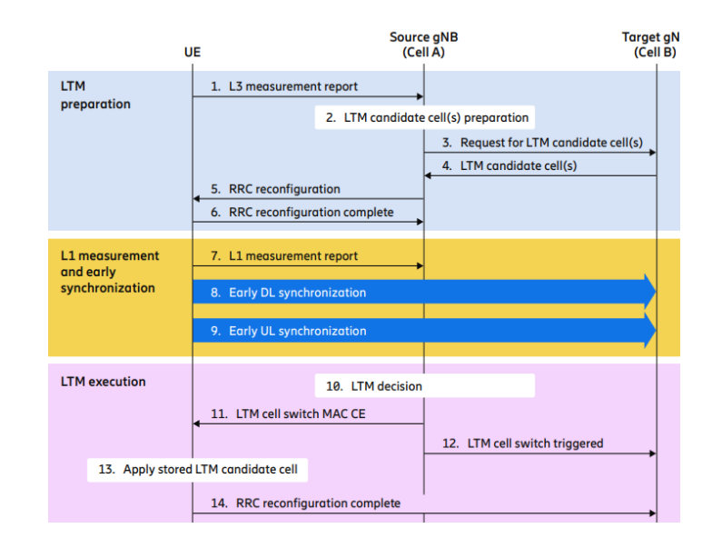 Release 18 L1 and L2 mobility and handover overview