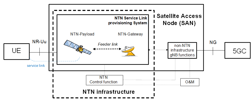 5G-Advanced Release 18 NTN enhancements overview