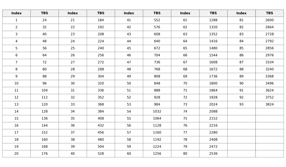 5G NR transport block size procedure and TBS lookup table
