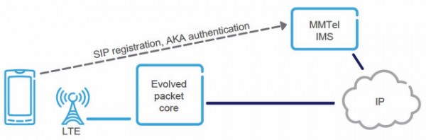 VoLTE - Voice Over LTE | 3GLTEInfo