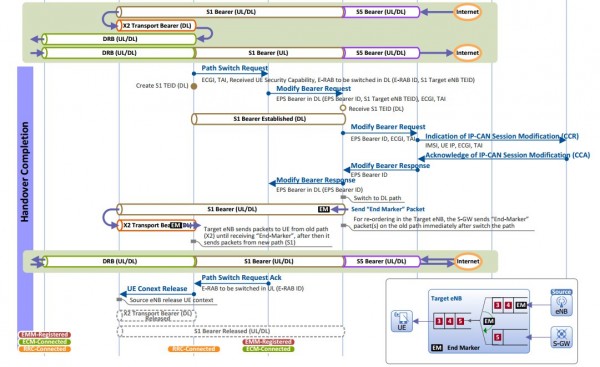 LTE X2 Handover Call Flow Procedure | 3GLTEInfo