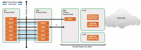 LTE MAC Layer - Medium Access Control | 3GLTEInfo