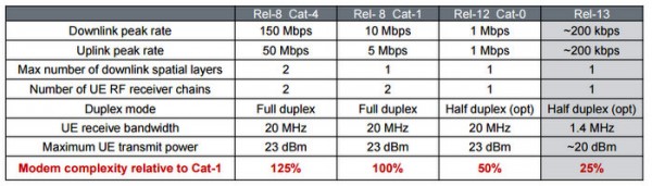 LTE Cat 0 for Internet of Things and M2M | 3GLTEInfo