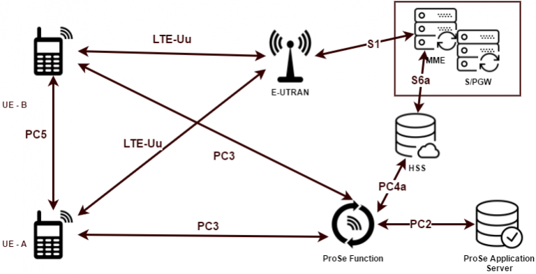 Lte функции. Сеть LTE. Протоколы LTE. Mme LTE. Mme LTE для схемы.